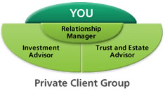 Learn about our integrated and dynamic approach to wealth management